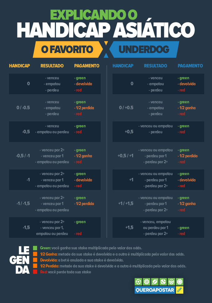 Handicap Asiático Como Apostar? - O que é, Gols, Futebol