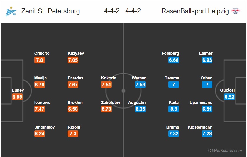 Zenit vs RB Leipzig | Quero Apostar