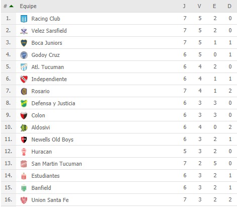 Argentina Futebol - Classificação do campeonato Argentino ate o momento  25/01/2020 Os 10 primeiros