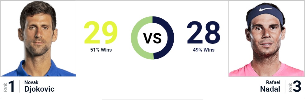 Djokovic x Nadal: um dos jogos mais importantes de todos os tempos?