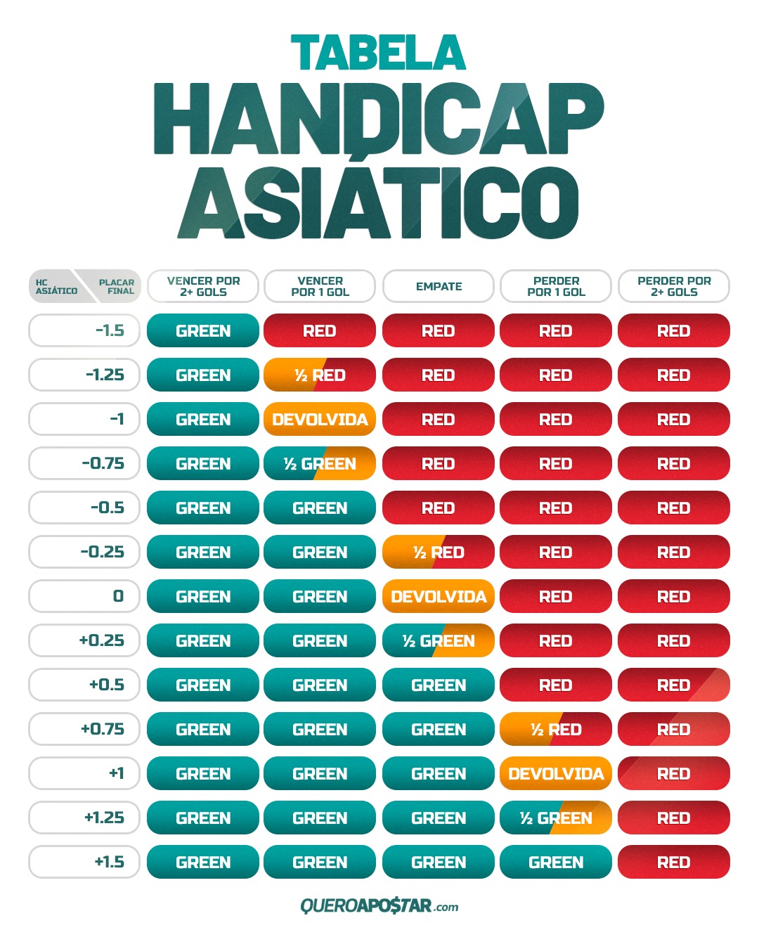 maiscantos - O que é handicap? Uma aposta onde é dada uma vantagem inicial  a um dos participantes, portanto o resultado da aposta depende do Handicap  ser coberto ou não no final.